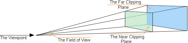 Viewing frustum
