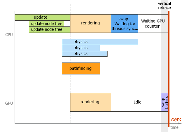 Threads in VSync